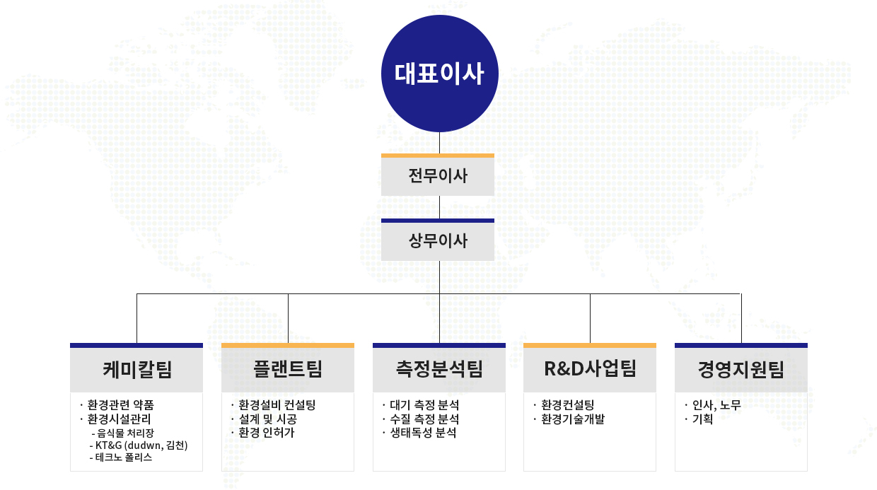 조직도
