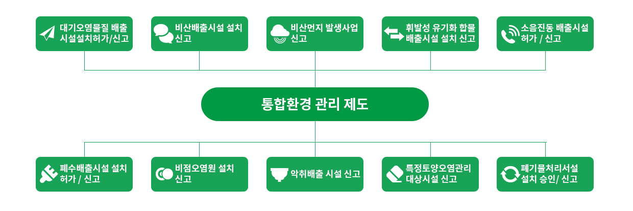 통합환경관리제도