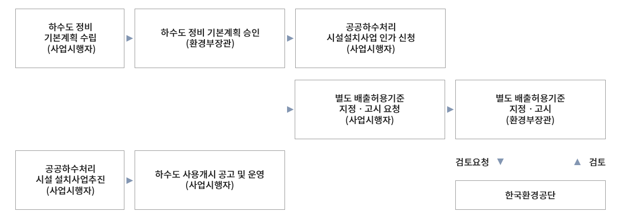 공공하수처리시설 지정, 고시절차