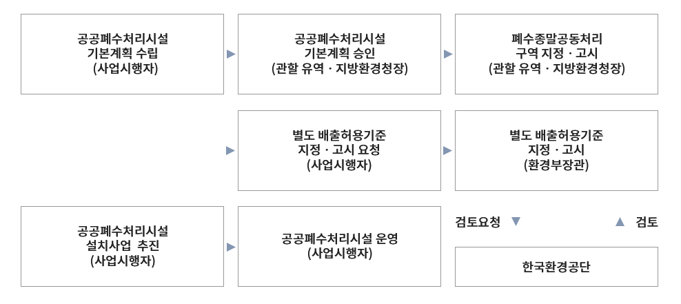 공공폐수처리시설 지정, 고시절차