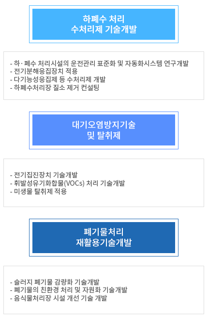 주요 연구분야